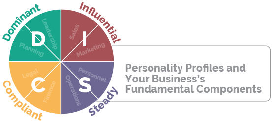 DISC personality profiles help grow business value