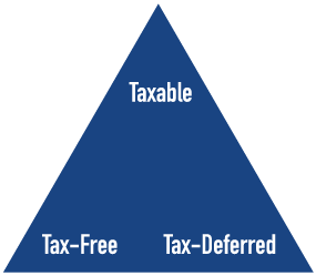 tax triangle chart