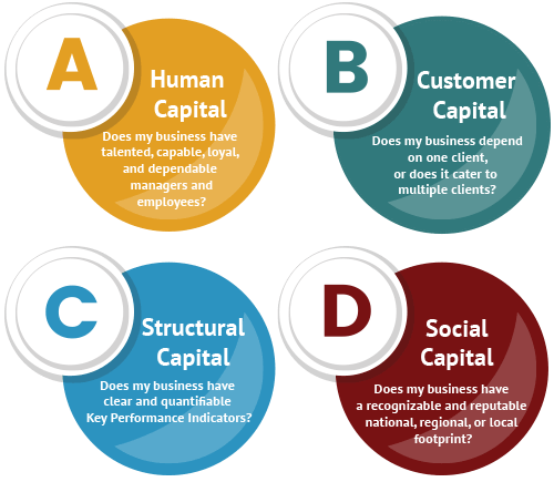4 Cs -Types of Capital that Increase Business Value