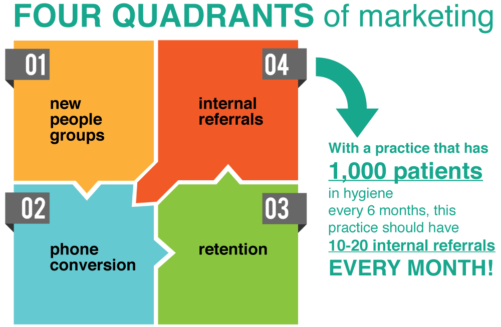 4 Quadrants of marketing