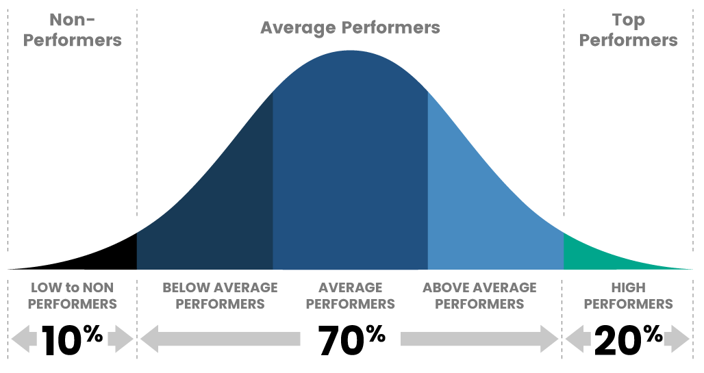 Average performing stocks