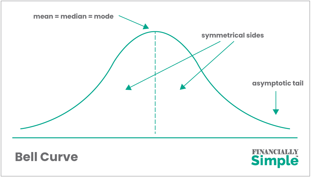 Bell curve basic design
