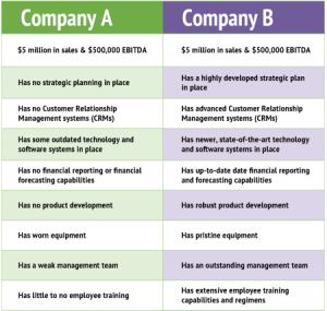 Profitability vs Value of Companies-Comparison