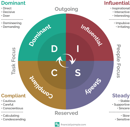 DISC Assessment Chart