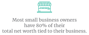 80% of small business have their worth tied up in their business